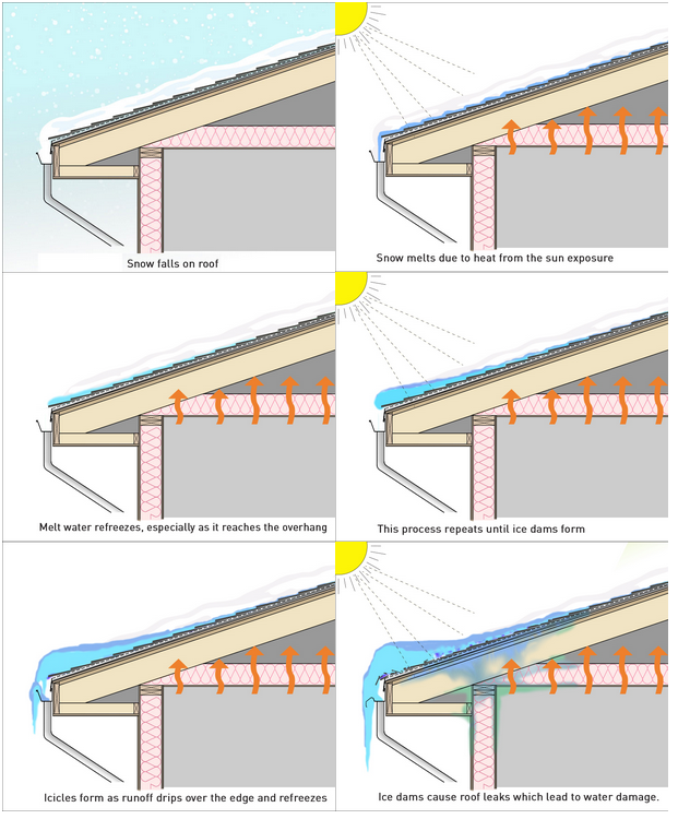 How to prevent and ice damn - Ice Melt System - infographic - a best gutters